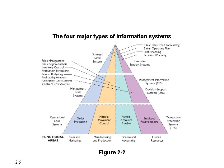Major Types of Systems in Organizations The four major types of information systems Figure Major Types of Systems in Organizations The four major types of information systems Figure