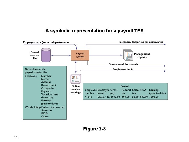 Major Types of Systems in Organizations A symbolic representation for a payroll TPS Figure Major Types of Systems in Organizations A symbolic representation for a payroll TPS Figure