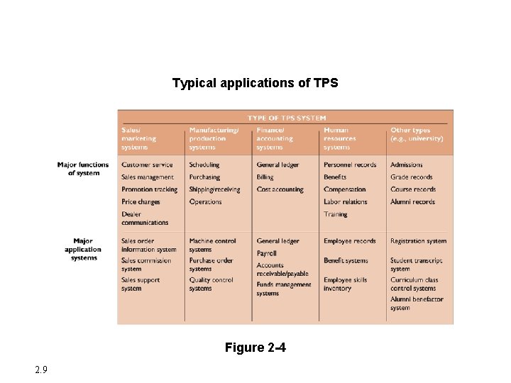 Major Types of Systems in Organizations Typical applications of TPS Figure 2 -4 2. Major Types of Systems in Organizations Typical applications of TPS Figure 2 -4 2.