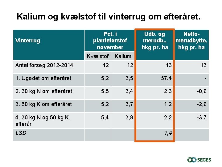 Kalium og kvælstof til vinterrug om efteråret. Vinterrug Pct. i plantetørstof november Udb. og