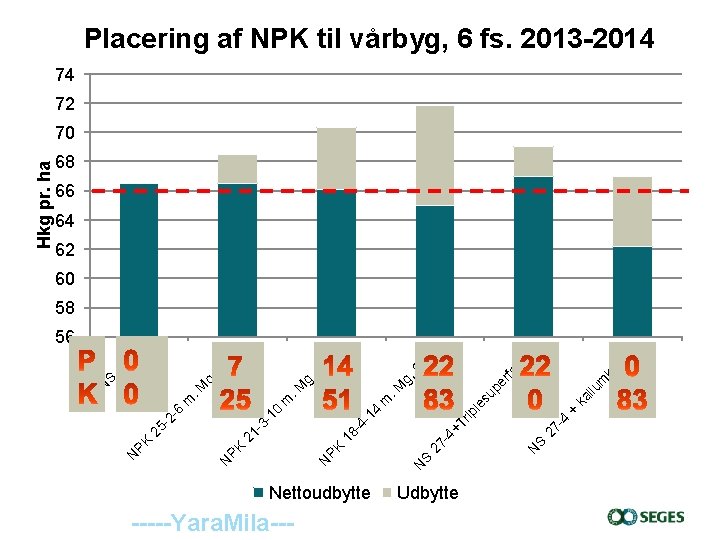 Nettoudbytte -----Yara. Mila--N S Udbytte S N 4 27 - + iu m ka