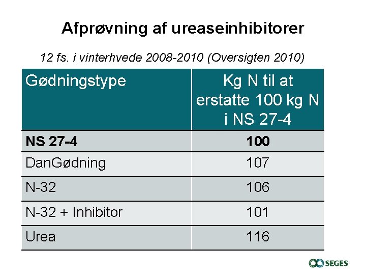 Afprøvning af ureaseinhibitorer 12 fs. i vinterhvede 2008 -2010 (Oversigten 2010) Gødningstype Kg N