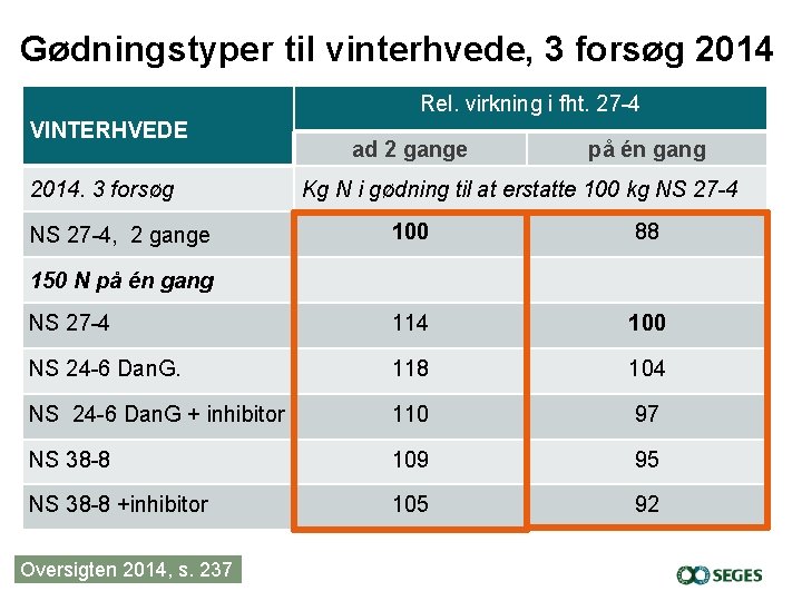 Gødningstyper til vinterhvede, 3 forsøg 2014 Rel. virkning i fht. 27 -4 VINTERHVEDE 2014.