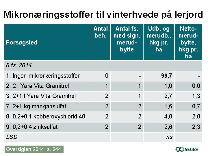 Mikronæringsstoffer til vinterhvede på lerjord Forsøgsled Antal fs. beh. med sign. merudbytte Udb. og