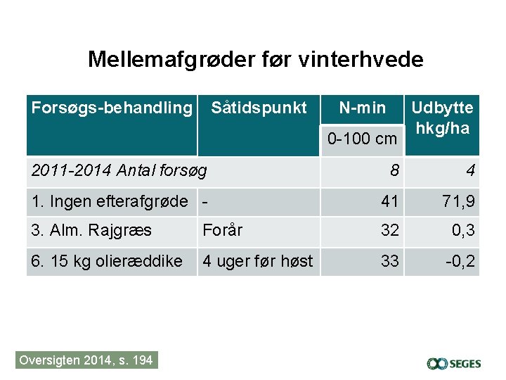 Mellemafgrøder før vinterhvede Forsøgs-behandling Såtidspunkt N-min 0 -100 cm Udbytte hkg/ha 2011 -2014 Antal