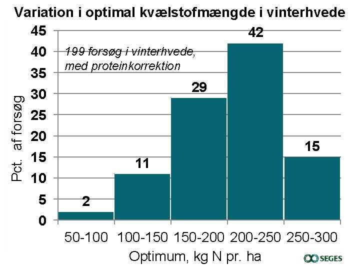 Variation i optimal kvælstofmængde i vinterhvede 45 42 40 Pct. af forsøg 35 199