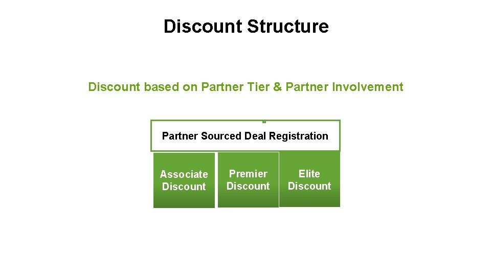 Discount Structure Discount based on Partner Tier & Partner Involvement Partner Sourced Deal Registration