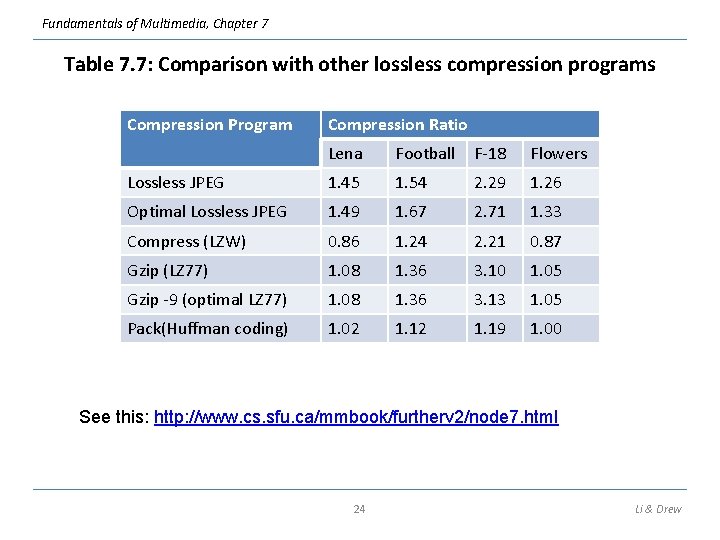 Fundamentals of Multimedia, Chapter 7 Table 7. 7: Comparison with other lossless compression programs