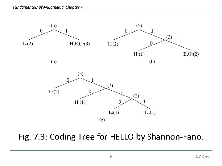 Fundamentals of Multimedia, Chapter 7 Fig. 7. 3: Coding Tree for HELLO by Shannon-Fano.