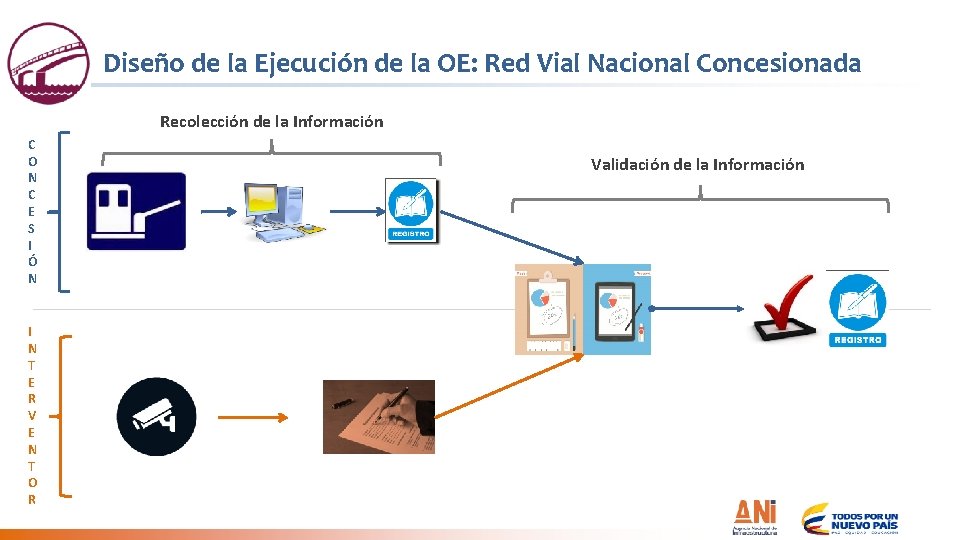 Diseño de la Ejecución de la OE: Red Vial Nacional Concesionada Recolección de la