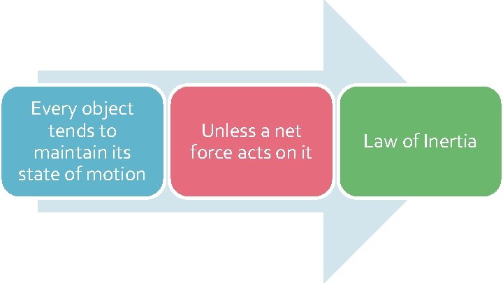 Every object tends to maintain its state of motion Unless a net force acts Every object tends to maintain its state of motion Unless a net force acts