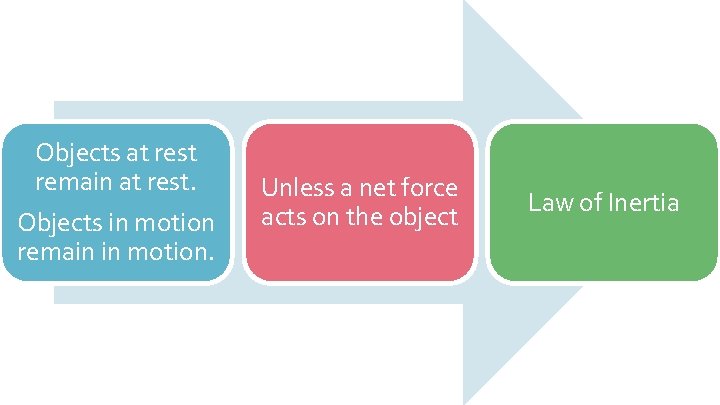 Objects at rest remain at rest. Objects in motion remain in motion. Unless a Objects at rest remain at rest. Objects in motion remain in motion. Unless a