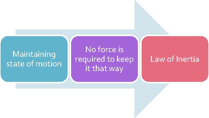 Maintaining state of motion No force is required to keep it that way Law Maintaining state of motion No force is required to keep it that way Law