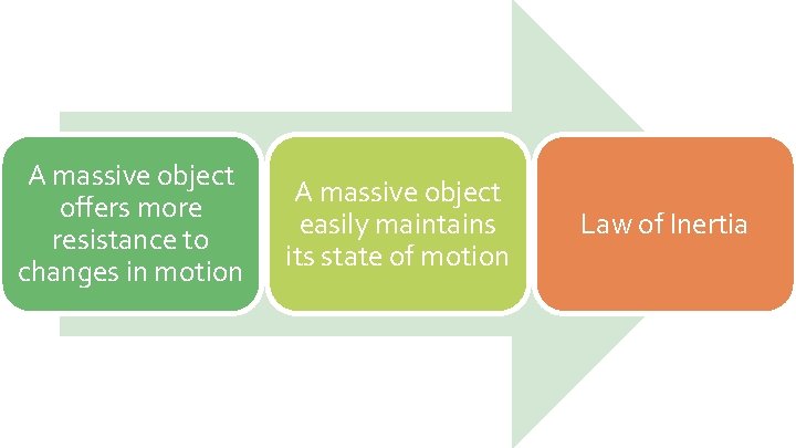 A massive object offers more resistance to changes in motion A massive object easily A massive object offers more resistance to changes in motion A massive object easily
