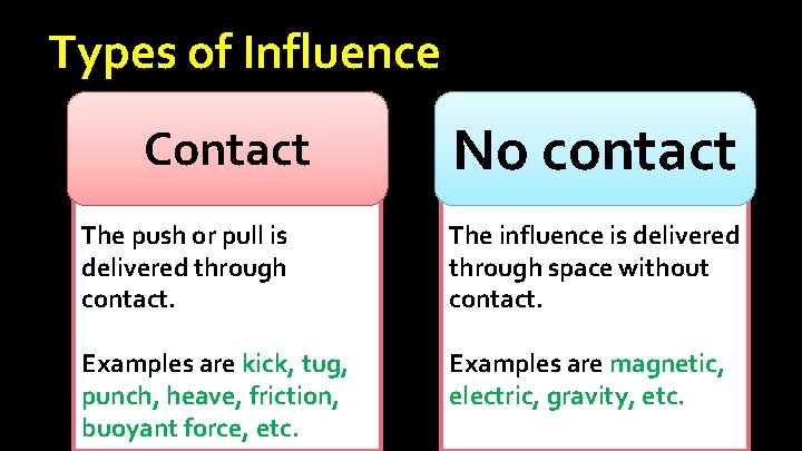 Types of Influence Contact No contact The push or pull is delivered through contact. Types of Influence Contact No contact The push or pull is delivered through contact.