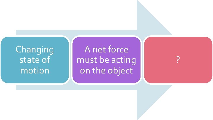 Changing state of motion A net force must be acting on the object ? Changing state of motion A net force must be acting on the object ?