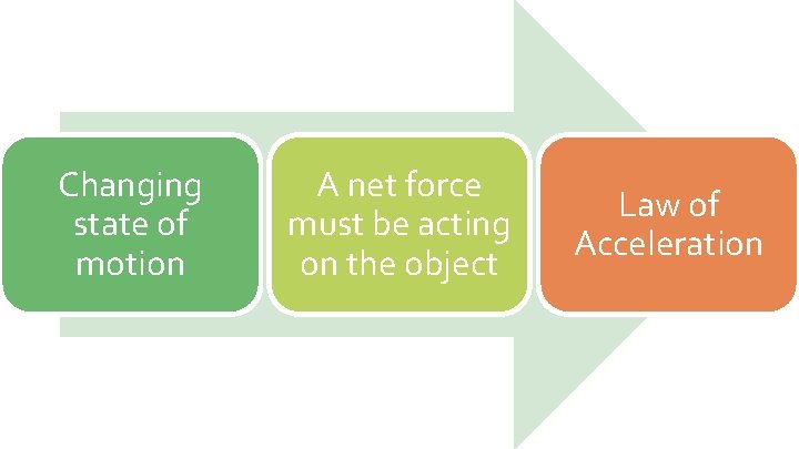 Changing state of motion A net force must be acting on the object Law Changing state of motion A net force must be acting on the object Law