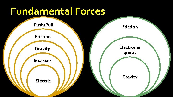 Fundamental Forces Push/Pull Friction Gravity Electroma gnetic Magnetic Electric Gravity Fundamental Forces Push/Pull Friction Gravity Electroma gnetic Magnetic Electric Gravity