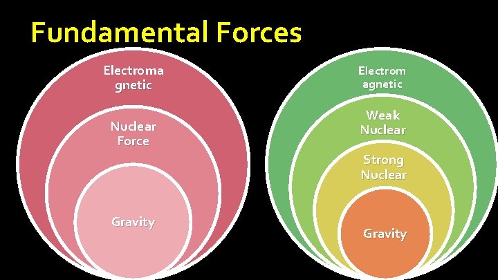 Fundamental Forces Electroma gnetic Nuclear Force Electrom agnetic Weak Nuclear Strong Nuclear Gravity Fundamental Forces Electroma gnetic Nuclear Force Electrom agnetic Weak Nuclear Strong Nuclear Gravity