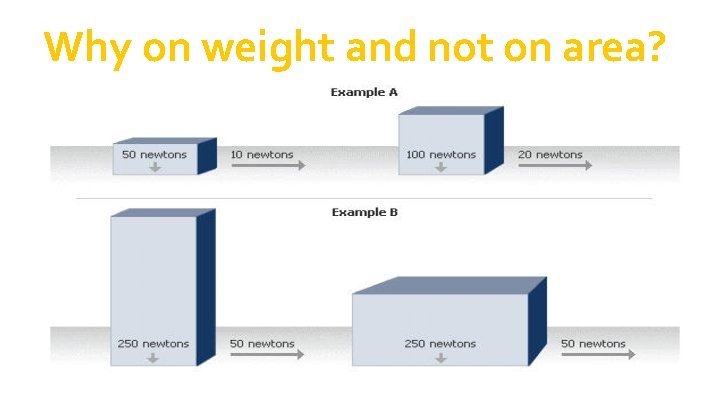 Why on weight and not on area? Why on weight and not on area?