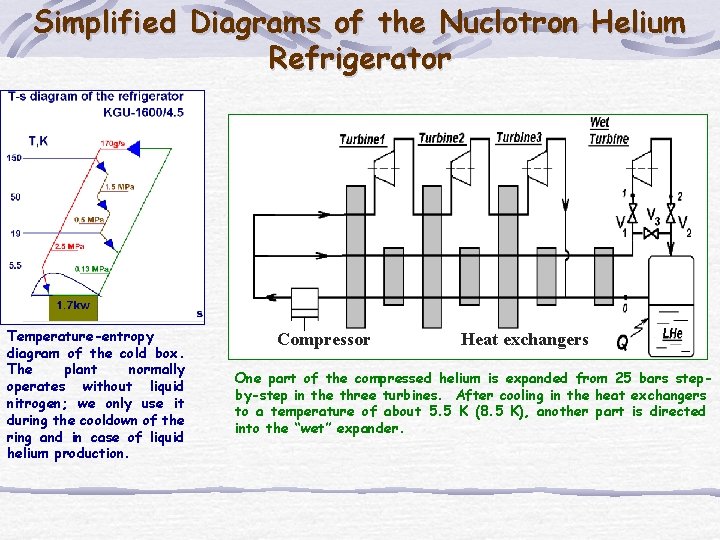 Simplified Diagrams of the Nuclotron Helium Refrigerator Temperature-entropy diagram of the cold box. The Simplified Diagrams of the Nuclotron Helium Refrigerator Temperature-entropy diagram of the cold box. The