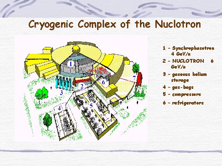 Cryogenic Complex of the Nuclotron 1 – Synchrophasotron 4 Ge. V/n 2 – NUCLOTRON Cryogenic Complex of the Nuclotron 1 – Synchrophasotron 4 Ge. V/n 2 – NUCLOTRON