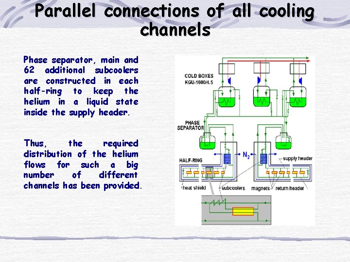 Parallel connections of all cooling channels Phase separator, main and 62 additional subcoolers are Parallel connections of all cooling channels Phase separator, main and 62 additional subcoolers are