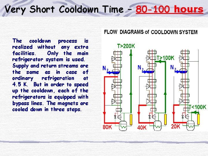 Very Short Cooldown Time – 80 -100 hours The cooldown process is realized without Very Short Cooldown Time – 80 -100 hours The cooldown process is realized without