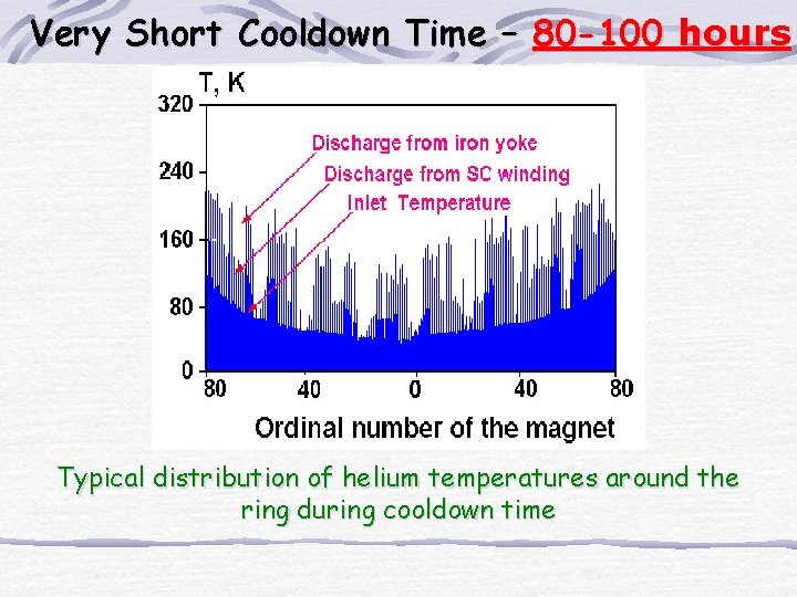 Very Short Cooldown Time – 80 -100 hours Typical distribution of helium temperatures around Very Short Cooldown Time – 80 -100 hours Typical distribution of helium temperatures around