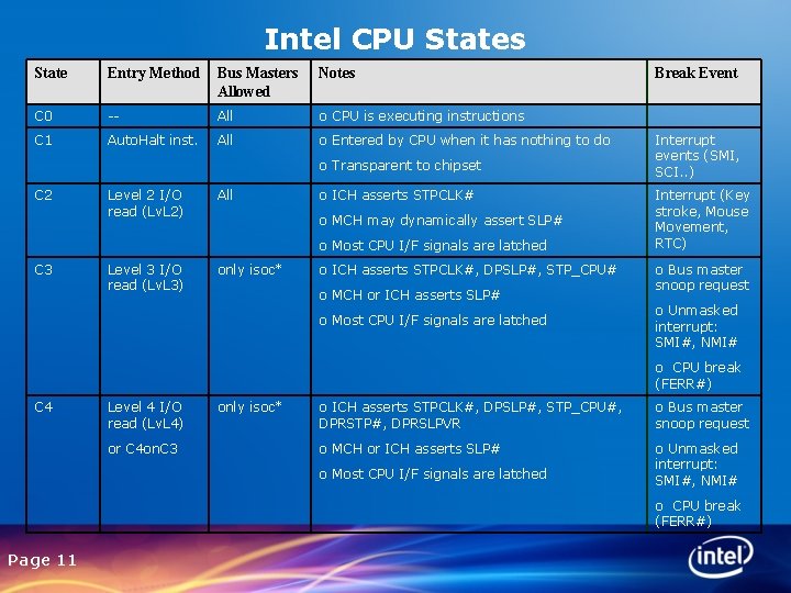 Intel CPU States State Entry Method Bus Masters Allowed Notes C 0 -- All