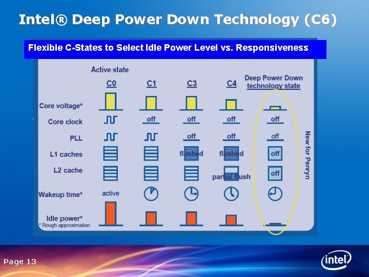 Intel® Deep Power Down Technology (C 6) Flexible C-States to Select Idle Power Level