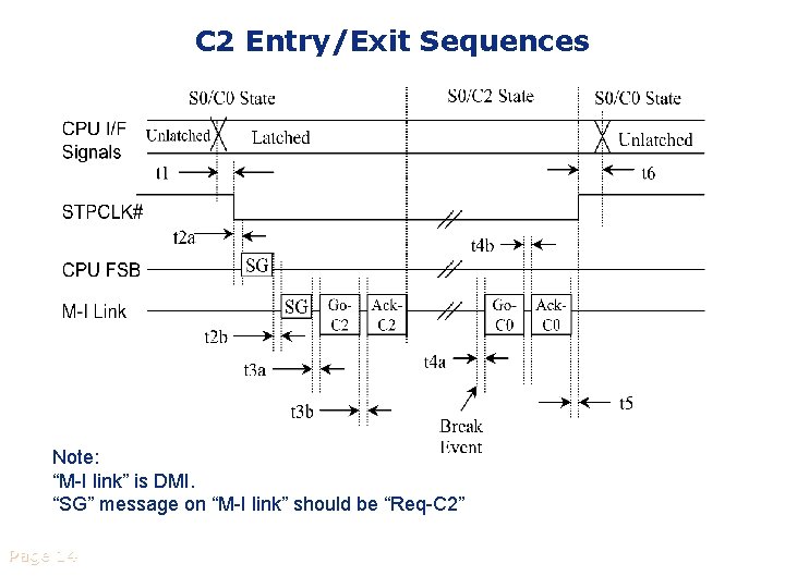 C 2 Entry/Exit Sequences Note: “M-I link” is DMI. “SG” message on “M-I link”
