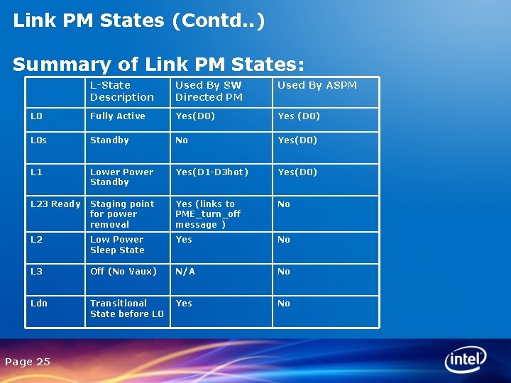 Link PM States (Contd. . ) Summary of Link PM States: L-State Description Used