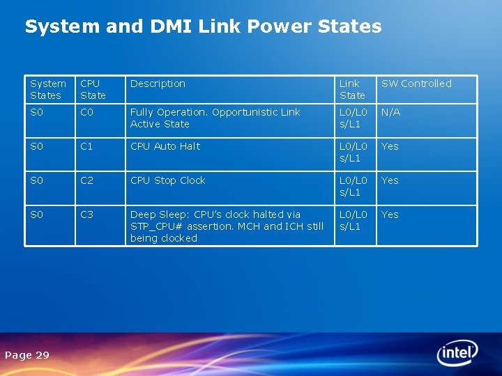 System and DMI Link Power States System States CPU State Description Link State SW
