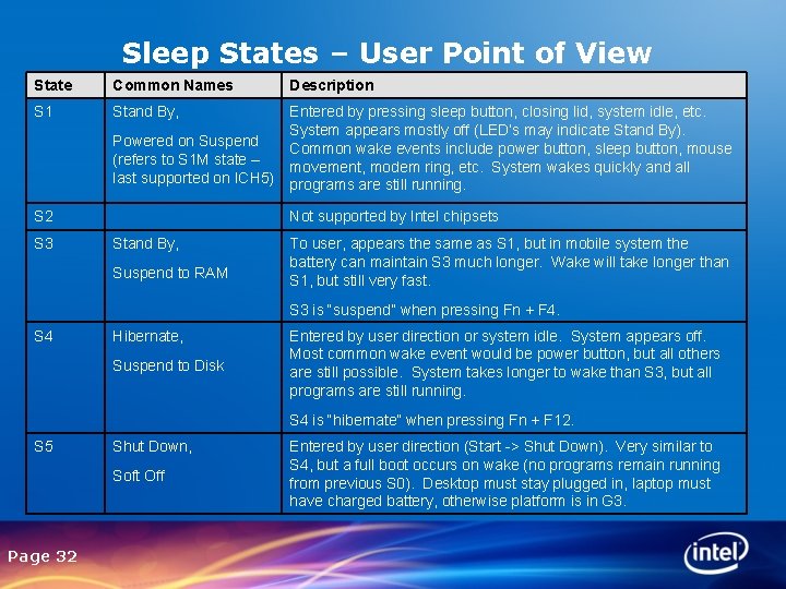 Sleep States – User Point of View State Common Names Description S 1 Stand