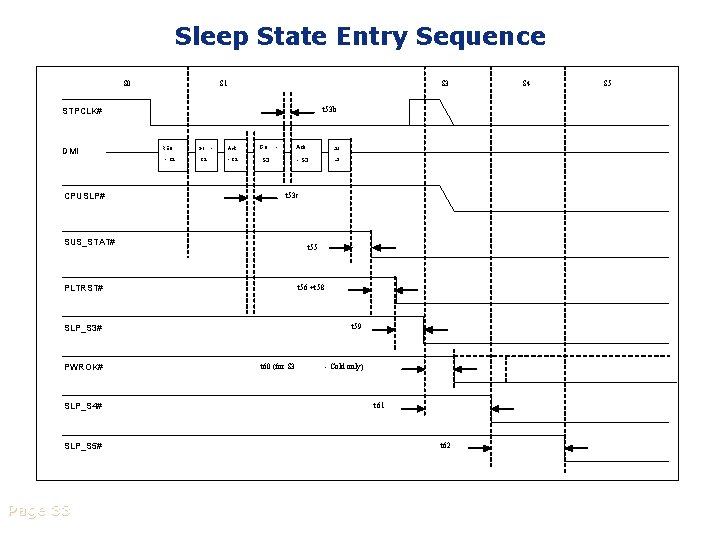 Sleep State Entry Sequence S 0 S 1 S 3 t 53 b STPCLK#