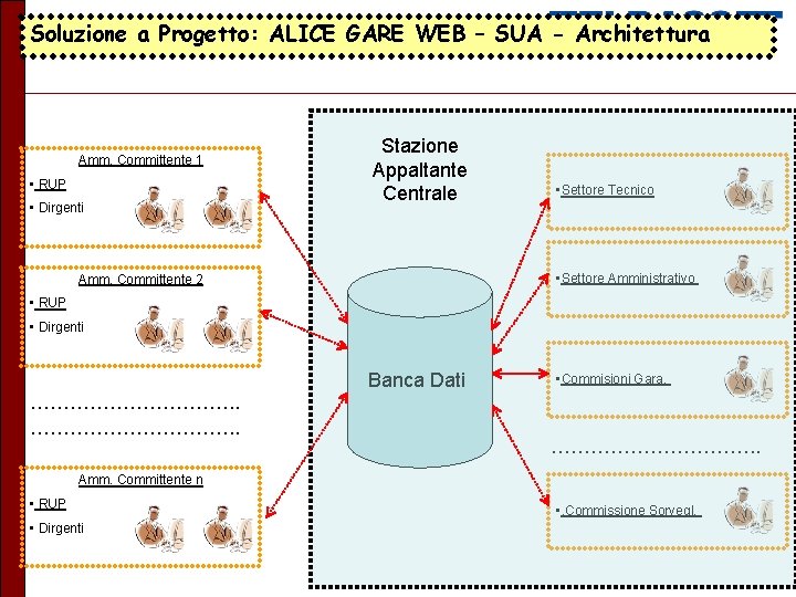 Soluzione a Progetto: ALICE GARE WEB – SUA - Architettura Amm. Committente 1 •