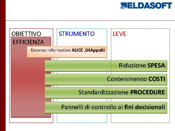 OBIETTIVO EFFICIENZA STRUMENTO LEVE Sistema Informativo ALICE. 04 Appalti Riduzione SPESA Contenimento COSTI Standardizzazione