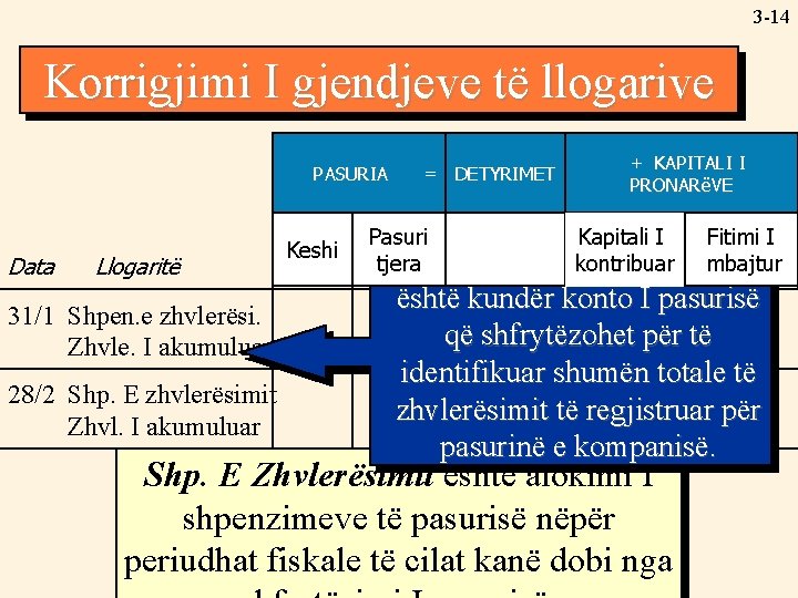 3 -14 Korrigjimi Adjusting I gjendjeve Account të Balances llogarive PASURIA ASSETS Data Llogaritë