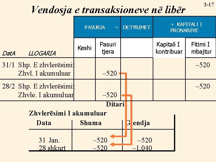 Vendosja e transaksioneve në libër PASURIA ASSETS Dat. A LLOGARIA 31/1 Shp. E zhvlerësimit