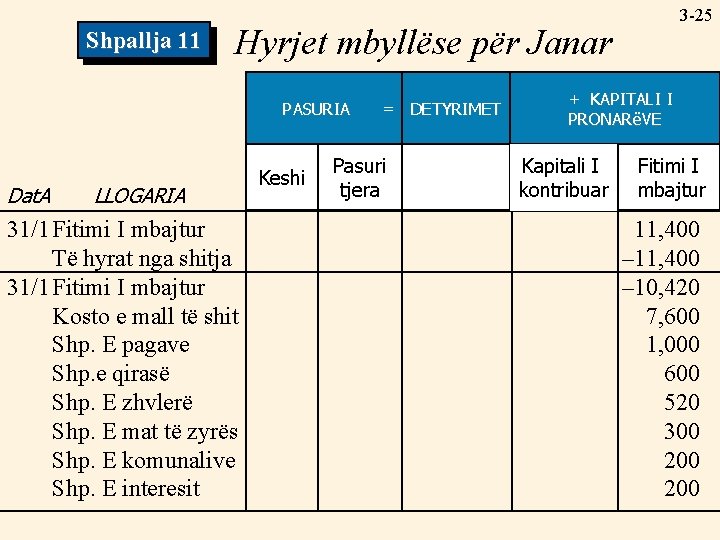 Shpallja 11 Hyrjet mbyllëse për Janar PASURIA ASSETS Dat. A LLOGARIA 31/1 Fitimi I