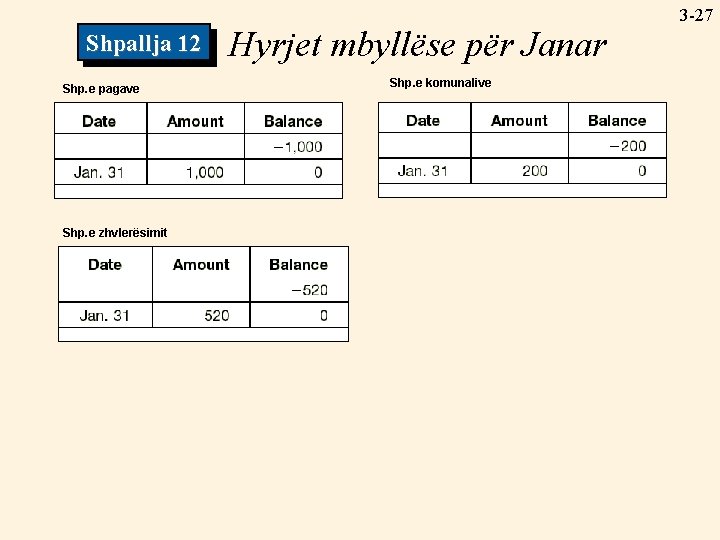 Shpallja 12 Shp. e pagave Shp. e zhvlerësimit Hyrjet mbyllëse për Janar Shp. e