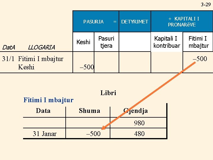 3 -29 PASURIA ASSETS Dat. A LLOGARIA 31/1 Fitimi I mbajtur Keshi Cash +