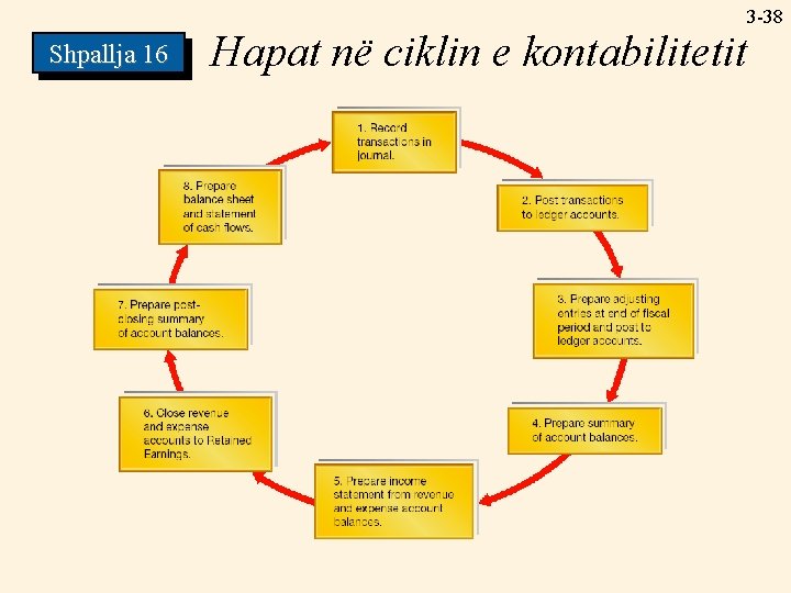 3 -38 Shpallja 16 Hapat në ciklin e kontabilitetit 