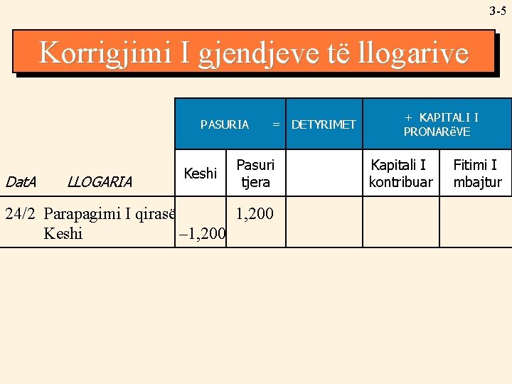 3 -5 Korrigjimi I gjendjeve të llogarive PASURIA Dat. A LLOGARIA Keshi = DETYRIMET