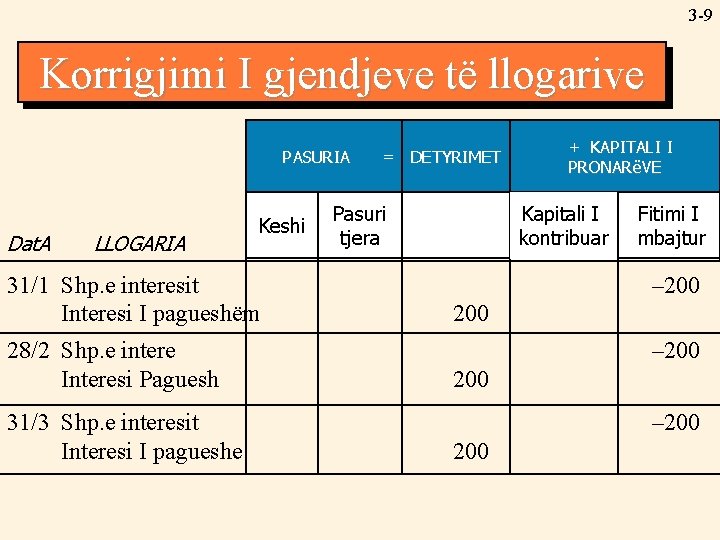 3 -9 Korrigjimi Adjusting I gjendjeve Account të Balances llogarive PASURIA ASSETS Dat. A