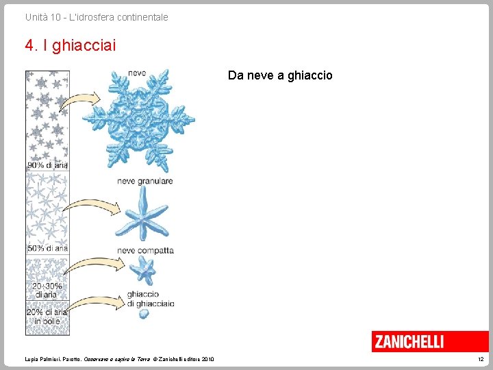 Unità 10 - L’idrosfera continentale 4. I ghiacciai Da neve a ghiaccio Lupia Palmieri,