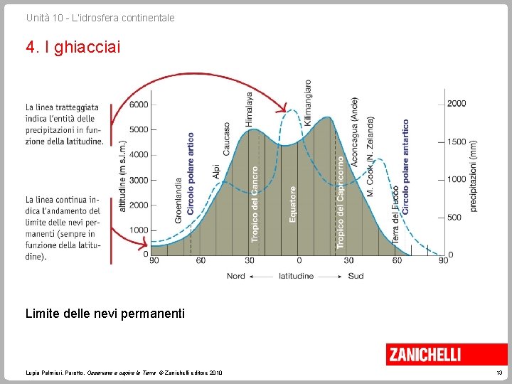 Unità 10 - L’idrosfera continentale 4. I ghiacciai Limite delle nevi permanenti Lupia Palmieri,