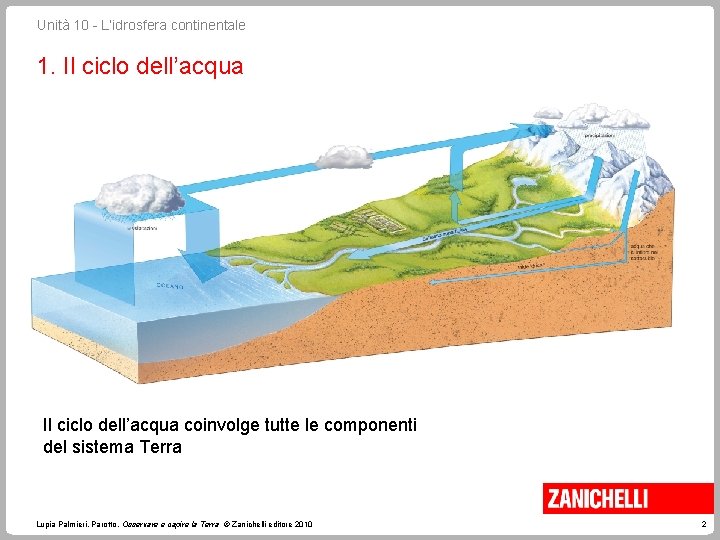 Unità 10 - L’idrosfera continentale 1. Il ciclo dell’acqua coinvolge tutte le componenti del