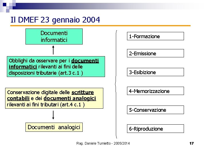 Il DMEF 23 gennaio 2004 Documenti informatici 1 -Formazione 2 -Emissione Obblighi da osservare